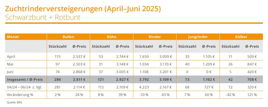 25 3098 Brs Tabelle Zuchtrindversteigerung Apriljuni 2