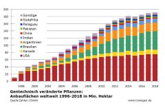 Anbau gentechnisch veränderter Pflanzen nach Ländern (Quelle: Transgen)