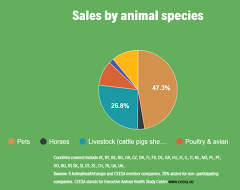 (c)https://animalhealtheurope.eu: Medikamentenverkäufe nach Tierarten