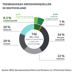 (c)BRS: Emissionsanteil der deutschen Rinderhaltung an den deutschen Gesamtemissionen
&copy; BRS