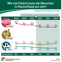 Fleischverzehr 2024