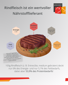 BRS Abbildung Zum Weltfleischtag 2025
