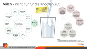 Milch Nicht Nur Für Die Knochen Gut