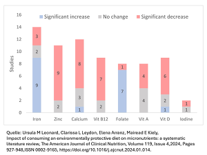 Ursula M Leonard, Clarissa L Leydon, Elena Arranz, Mairead E Kiely,
- Impact of consuming an environmentally protective diet on micronutrients: a systematic literature review, The American Journal of Clinical Nutrition, Volume 119, Issue 4,2024, Pages 927-948,ISSN 0002-9165, https://doi.org/10.1016/j.ajcnut.2024.01.014.