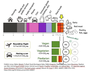 Frédéric Leroy, Fabien Abraini, Ty Beal, Paula Dominguez-Salas, Pablo Gregorini, Pablo Manzano, Jason Rowntree, Stephan van Vliet,
- Animal board invited review: Animal source foods in healthy, sustainable, and ethical diets – An argument against drastic limitation of livestock in the food system,
- animal,Volume 16, Issue 3, 2022, 100457, ISSN 1751-7311, https://doi.org/10.1016/j.animal.2022.100457