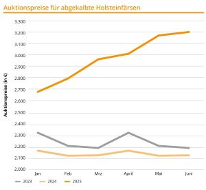 25 3098 Brs Grafik Quartalszahlen Aprjuni
