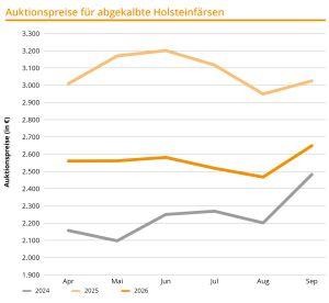BRS Auswertung Preisniveau Abgekalbter Färsen
© BRS