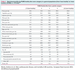 Mente, Andrew et. al.: Diet, cardiovascular disease, and mortality in 80 countries,  European Heart Journal, 2023, 10.1093/eurheartj/ehad269 -  -  -  -  -  -  -  -  -  -  -  -  -  -  -  -  -  -  -  -  - Mente, Andrew et. al.: Diet, cardiovascular disease, and mortality in 80 countries,  European Heart Journal, 2023, 10.1093/eurheartj/ehad269