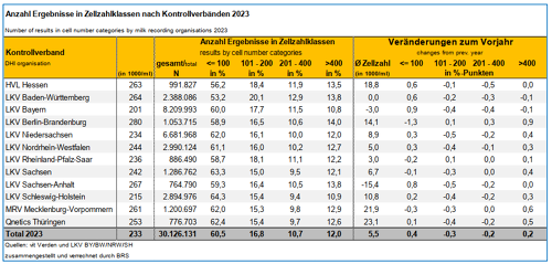 Milchleistungsprüfung 2023: Zellzahlklassen nach Kontrollverbänden 2023