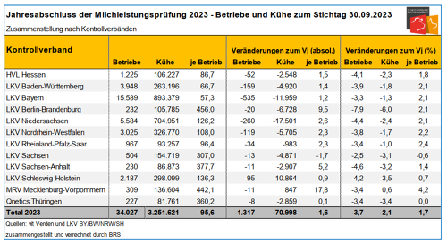 Milchleistungsprüfung 2023: Betriebe und Kühe zum Stichtag 30.09.2023